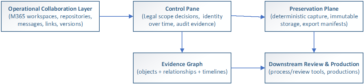 Reference architecture: a Preservation System of Record separates legal decisioning from preservation mechanics and downstream review